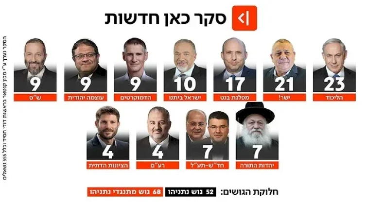 استطلاع رأي إسرائيلي جديد يظهر تفوق آيزنكوت في جبهة المعارضة